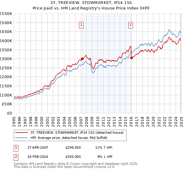 37, TREEVIEW, STOWMARKET, IP14 1SS: Price paid vs HM Land Registry's House Price Index