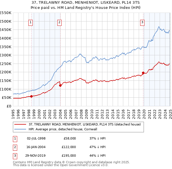 37, TRELAWNY ROAD, MENHENIOT, LISKEARD, PL14 3TS: Price paid vs HM Land Registry's House Price Index