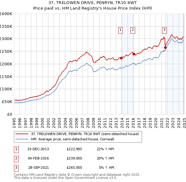 37, TRELOWEN DRIVE, PENRYN, TR10 9WT: Price paid vs HM Land Registry's House Price Index