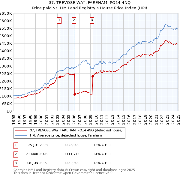 37, TREVOSE WAY, FAREHAM, PO14 4NQ: Price paid vs HM Land Registry's House Price Index