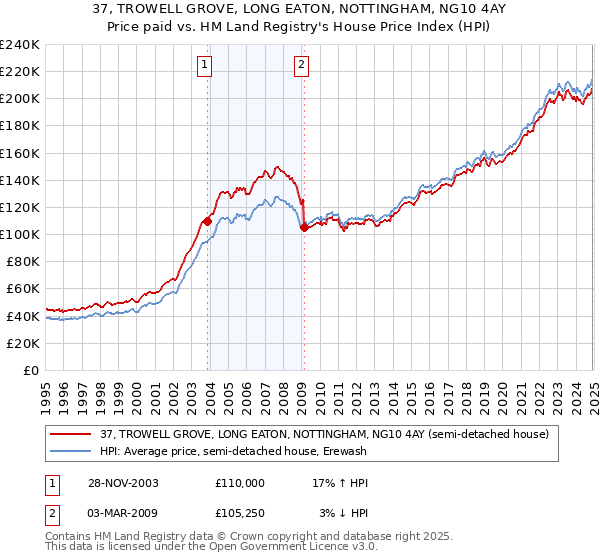 37, TROWELL GROVE, LONG EATON, NOTTINGHAM, NG10 4AY: Price paid vs HM Land Registry's House Price Index