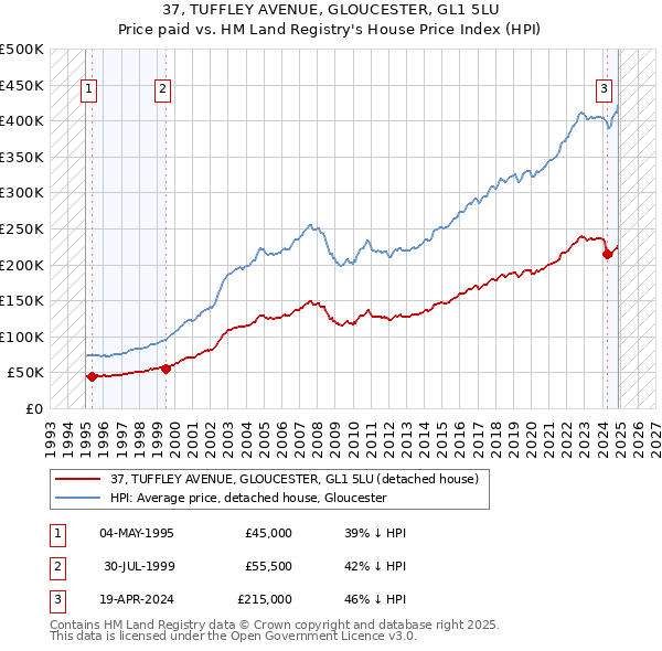 37, TUFFLEY AVENUE, GLOUCESTER, GL1 5LU: Price paid vs HM Land Registry's House Price Index