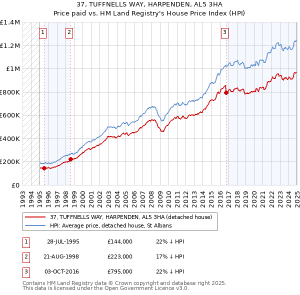 37, TUFFNELLS WAY, HARPENDEN, AL5 3HA: Price paid vs HM Land Registry's House Price Index