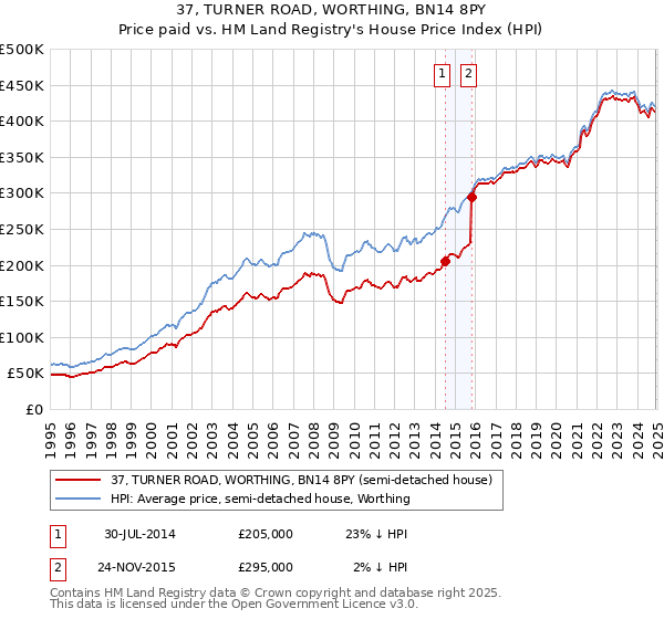 37, TURNER ROAD, WORTHING, BN14 8PY: Price paid vs HM Land Registry's House Price Index