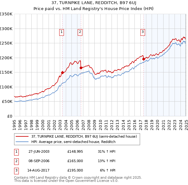37, TURNPIKE LANE, REDDITCH, B97 6UJ: Price paid vs HM Land Registry's House Price Index