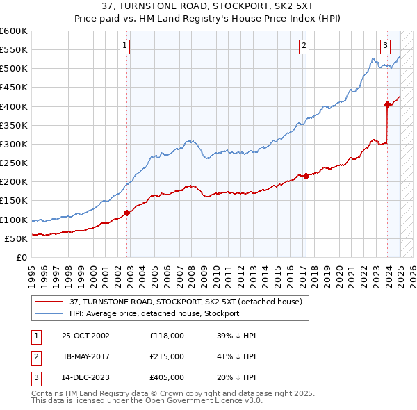 37, TURNSTONE ROAD, STOCKPORT, SK2 5XT: Price paid vs HM Land Registry's House Price Index