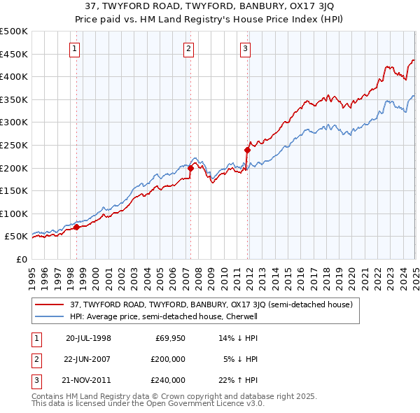 37, TWYFORD ROAD, TWYFORD, BANBURY, OX17 3JQ: Price paid vs HM Land Registry's House Price Index