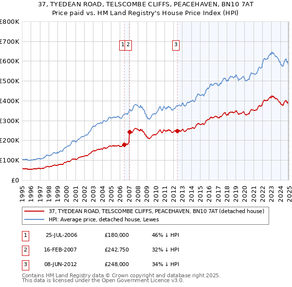 37, TYEDEAN ROAD, TELSCOMBE CLIFFS, PEACEHAVEN, BN10 7AT: Price paid vs HM Land Registry's House Price Index