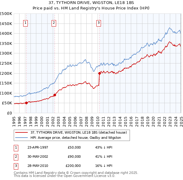 37, TYTHORN DRIVE, WIGSTON, LE18 1BS: Price paid vs HM Land Registry's House Price Index