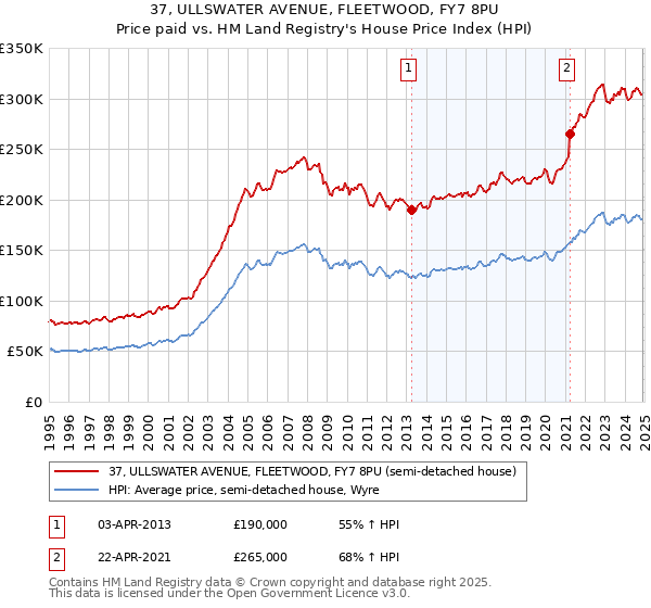 37, ULLSWATER AVENUE, FLEETWOOD, FY7 8PU: Price paid vs HM Land Registry's House Price Index