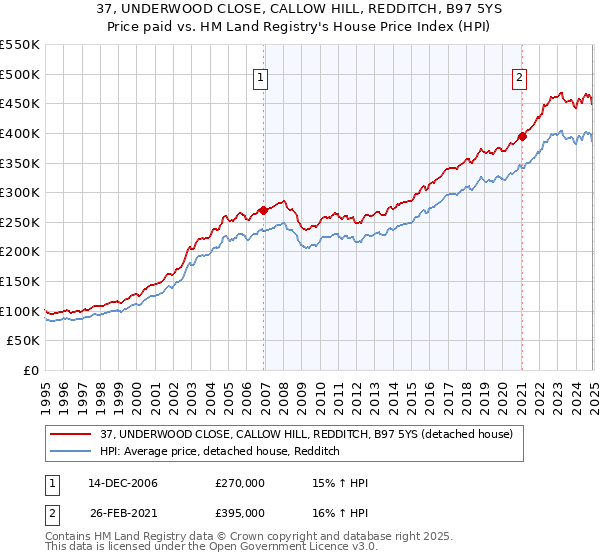 37, UNDERWOOD CLOSE, CALLOW HILL, REDDITCH, B97 5YS: Price paid vs HM Land Registry's House Price Index