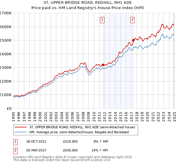 37, UPPER BRIDGE ROAD, REDHILL, RH1 6DE: Price paid vs HM Land Registry's House Price Index