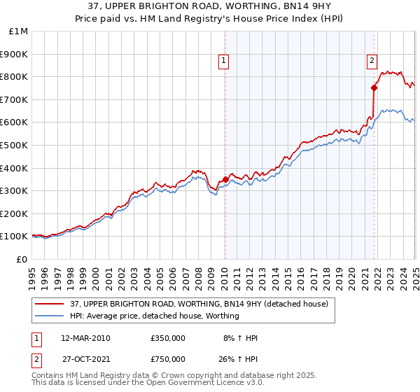 37, UPPER BRIGHTON ROAD, WORTHING, BN14 9HY: Price paid vs HM Land Registry's House Price Index