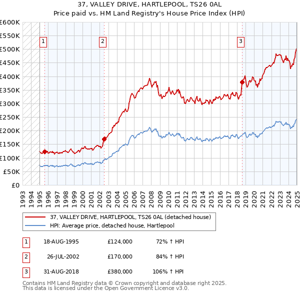 37, VALLEY DRIVE, HARTLEPOOL, TS26 0AL: Price paid vs HM Land Registry's House Price Index