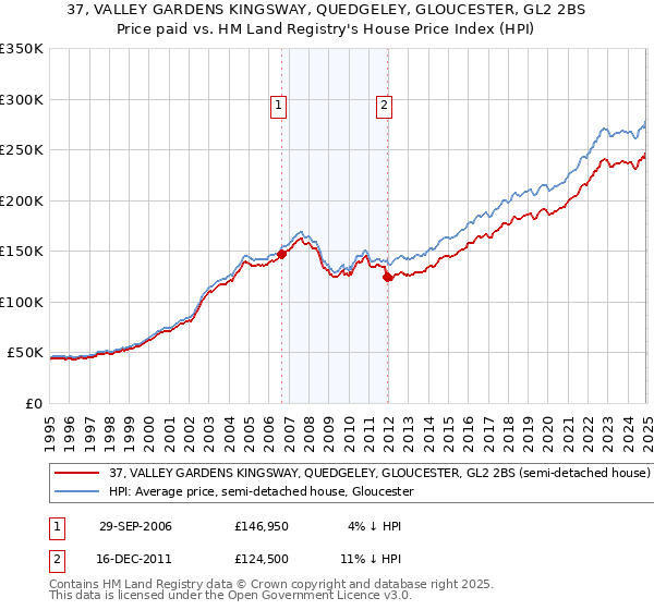 37, VALLEY GARDENS KINGSWAY, QUEDGELEY, GLOUCESTER, GL2 2BS: Price paid vs HM Land Registry's House Price Index