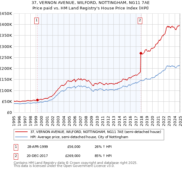 37, VERNON AVENUE, WILFORD, NOTTINGHAM, NG11 7AE: Price paid vs HM Land Registry's House Price Index