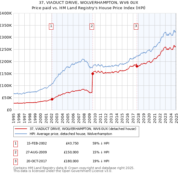 37, VIADUCT DRIVE, WOLVERHAMPTON, WV6 0UX: Price paid vs HM Land Registry's House Price Index