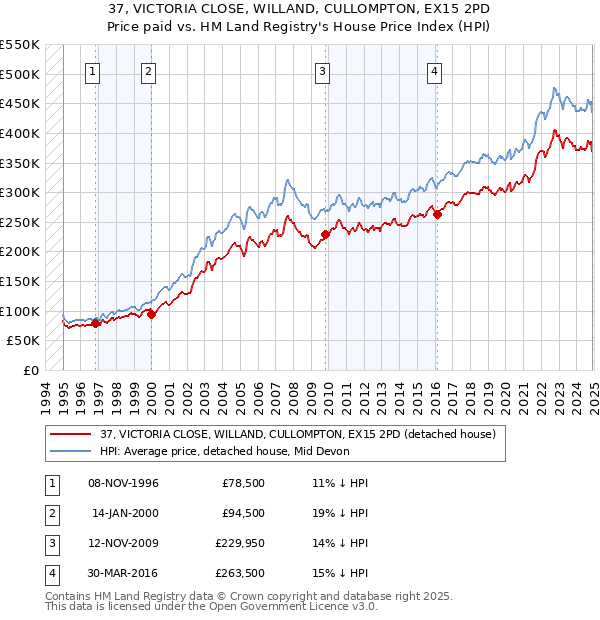 37, VICTORIA CLOSE, WILLAND, CULLOMPTON, EX15 2PD: Price paid vs HM Land Registry's House Price Index
