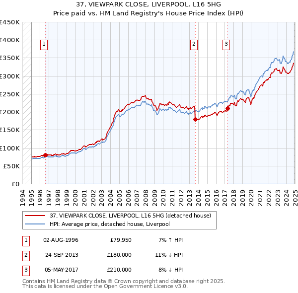 37, VIEWPARK CLOSE, LIVERPOOL, L16 5HG: Price paid vs HM Land Registry's House Price Index