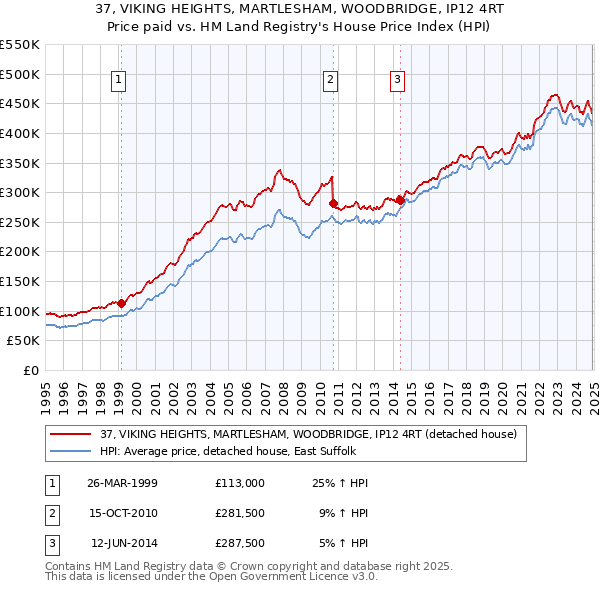 37, VIKING HEIGHTS, MARTLESHAM, WOODBRIDGE, IP12 4RT: Price paid vs HM Land Registry's House Price Index
