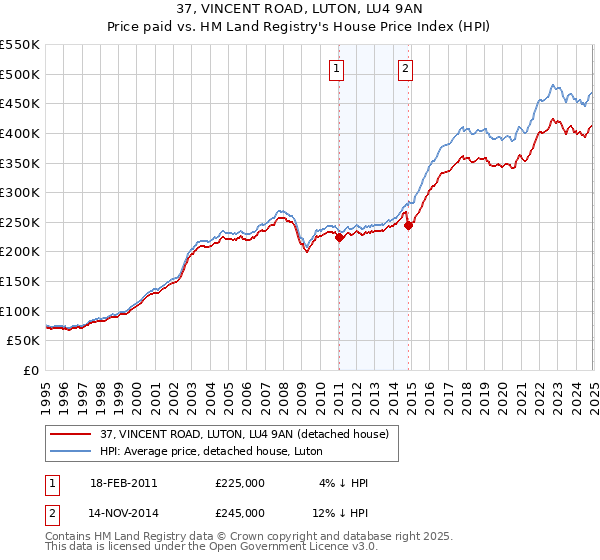 37, VINCENT ROAD, LUTON, LU4 9AN: Price paid vs HM Land Registry's House Price Index