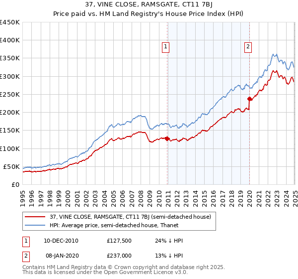 37, VINE CLOSE, RAMSGATE, CT11 7BJ: Price paid vs HM Land Registry's House Price Index