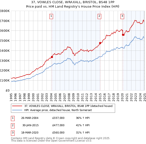 37, VOWLES CLOSE, WRAXALL, BRISTOL, BS48 1PP: Price paid vs HM Land Registry's House Price Index