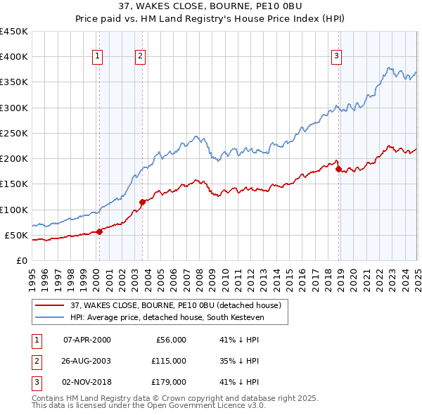 37, WAKES CLOSE, BOURNE, PE10 0BU: Price paid vs HM Land Registry's House Price Index