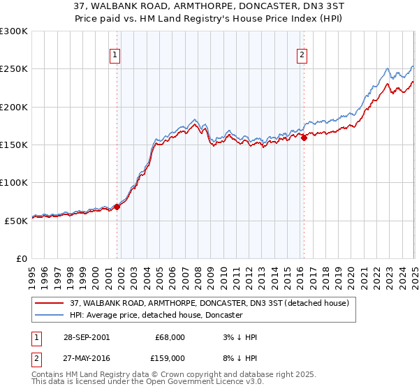 37, WALBANK ROAD, ARMTHORPE, DONCASTER, DN3 3ST: Price paid vs HM Land Registry's House Price Index
