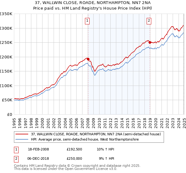 37, WALLWIN CLOSE, ROADE, NORTHAMPTON, NN7 2NA: Price paid vs HM Land Registry's House Price Index