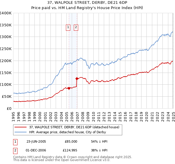 37, WALPOLE STREET, DERBY, DE21 6DP: Price paid vs HM Land Registry's House Price Index