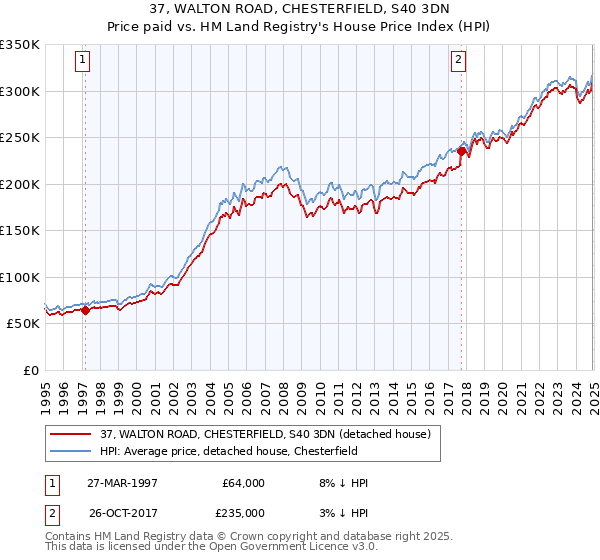 37, WALTON ROAD, CHESTERFIELD, S40 3DN: Price paid vs HM Land Registry's House Price Index