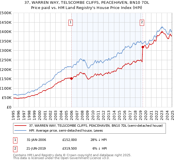 37, WARREN WAY, TELSCOMBE CLIFFS, PEACEHAVEN, BN10 7DL: Price paid vs HM Land Registry's House Price Index