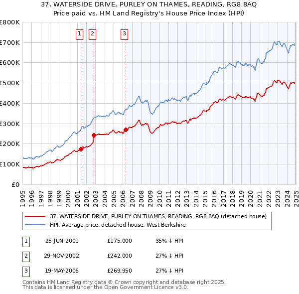 37, WATERSIDE DRIVE, PURLEY ON THAMES, READING, RG8 8AQ: Price paid vs HM Land Registry's House Price Index