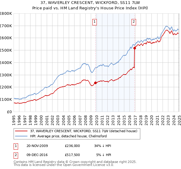 37, WAVERLEY CRESCENT, WICKFORD, SS11 7LW: Price paid vs HM Land Registry's House Price Index