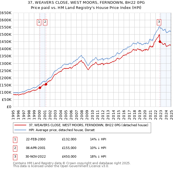 37, WEAVERS CLOSE, WEST MOORS, FERNDOWN, BH22 0PG: Price paid vs HM Land Registry's House Price Index