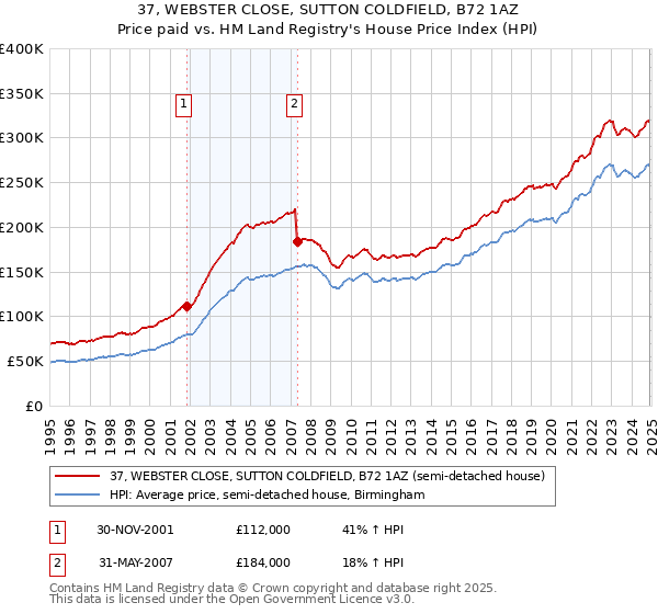 37, WEBSTER CLOSE, SUTTON COLDFIELD, B72 1AZ: Price paid vs HM Land Registry's House Price Index
