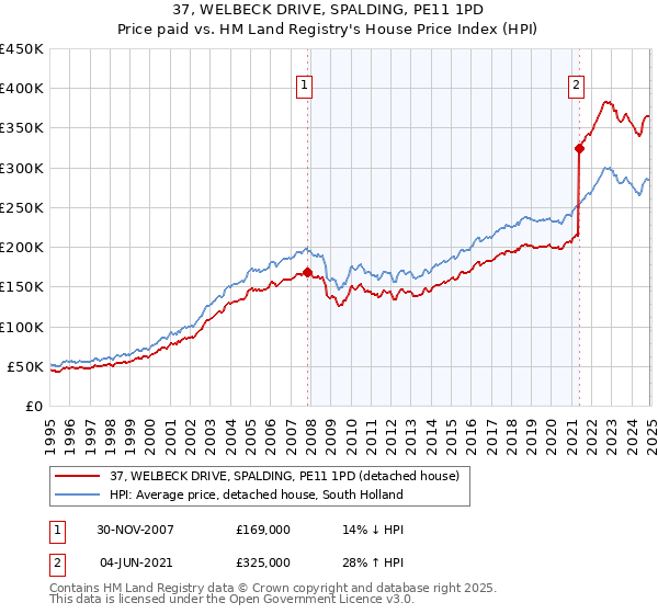 37, WELBECK DRIVE, SPALDING, PE11 1PD: Price paid vs HM Land Registry's House Price Index