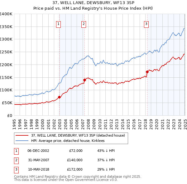 37, WELL LANE, DEWSBURY, WF13 3SP: Price paid vs HM Land Registry's House Price Index