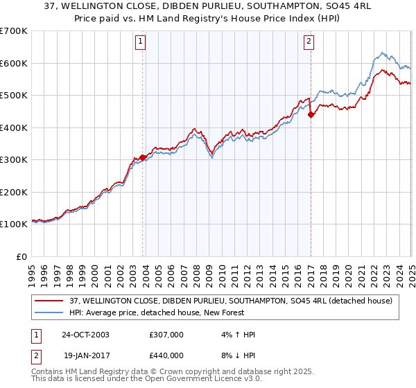 37, WELLINGTON CLOSE, DIBDEN PURLIEU, SOUTHAMPTON, SO45 4RL: Price paid vs HM Land Registry's House Price Index