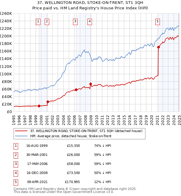 37, WELLINGTON ROAD, STOKE-ON-TRENT, ST1 3QH: Price paid vs HM Land Registry's House Price Index