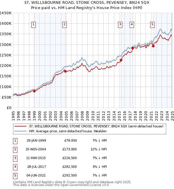 37, WELLSBOURNE ROAD, STONE CROSS, PEVENSEY, BN24 5QX: Price paid vs HM Land Registry's House Price Index