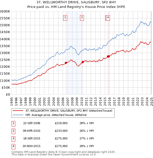37, WELLWORTHY DRIVE, SALISBURY, SP2 8HY: Price paid vs HM Land Registry's House Price Index