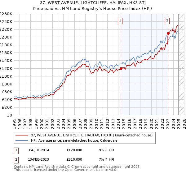 37, WEST AVENUE, LIGHTCLIFFE, HALIFAX, HX3 8TJ: Price paid vs HM Land Registry's House Price Index