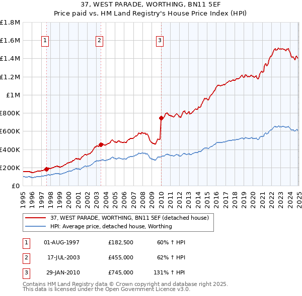 37, WEST PARADE, WORTHING, BN11 5EF: Price paid vs HM Land Registry's House Price Index