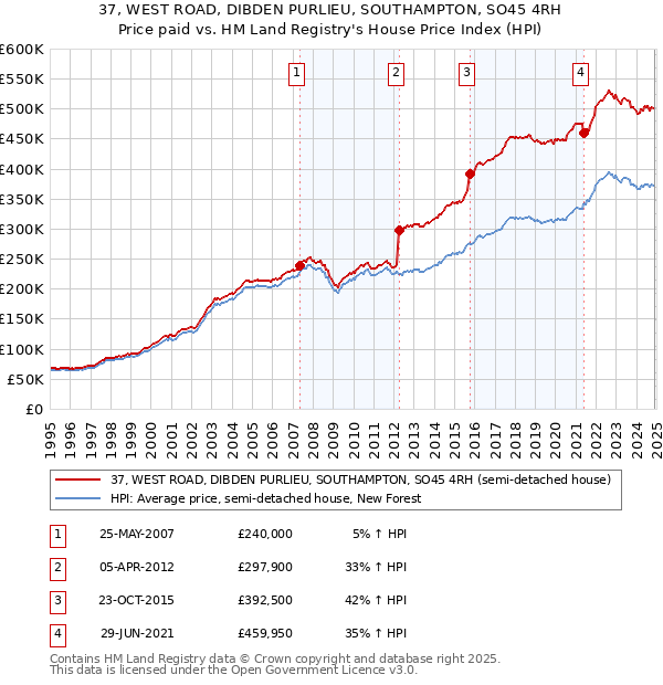 37, WEST ROAD, DIBDEN PURLIEU, SOUTHAMPTON, SO45 4RH: Price paid vs HM Land Registry's House Price Index