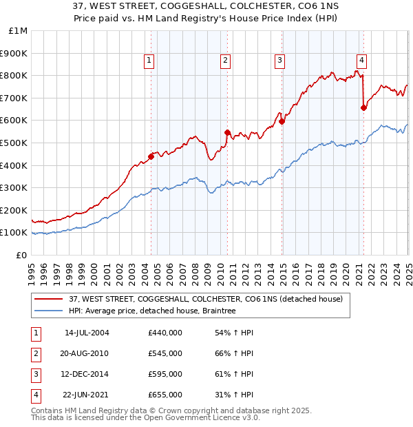 37, WEST STREET, COGGESHALL, COLCHESTER, CO6 1NS: Price paid vs HM Land Registry's House Price Index