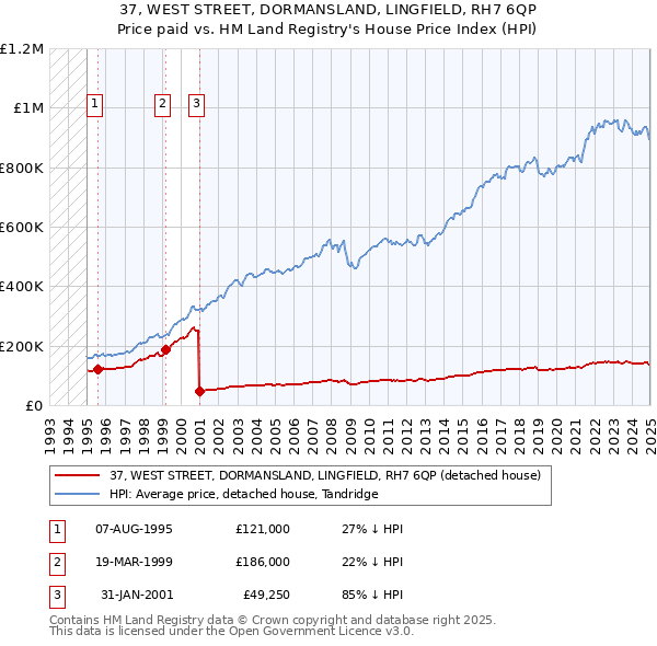 37, WEST STREET, DORMANSLAND, LINGFIELD, RH7 6QP: Price paid vs HM Land Registry's House Price Index