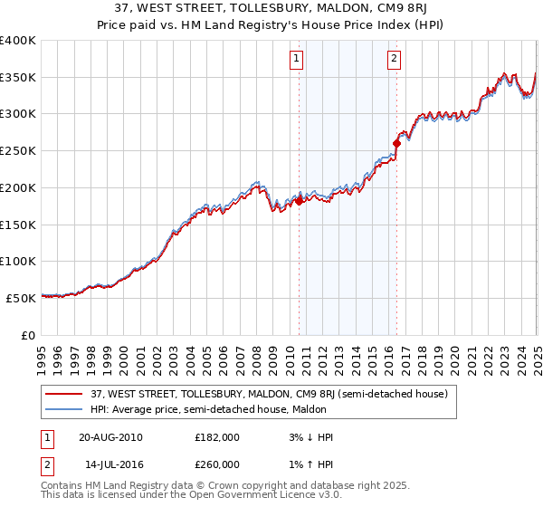 37, WEST STREET, TOLLESBURY, MALDON, CM9 8RJ: Price paid vs HM Land Registry's House Price Index