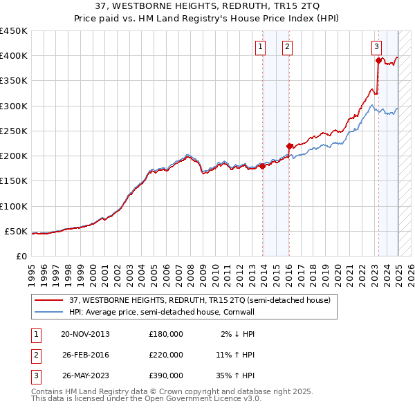 37, WESTBORNE HEIGHTS, REDRUTH, TR15 2TQ: Price paid vs HM Land Registry's House Price Index
